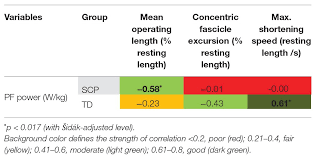 This leads to the alternative approach of looking at the adjusted r2. Frontiers Impact Of Altered Gastrocnemius Morphometrics And Fascicle Behavior On Walking Patterns In Children With Spastic Cerebral Palsy Physiology