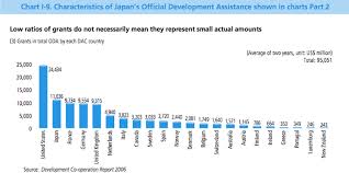 Chart I 9 Characteristics Of Japans Oda Shown In Charts