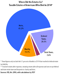 February 19, 2020 by daniel weiss. The Federal Estate Tax A Critical And Highly Progressive Revenue Source Itep