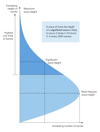 Ruling The Waves How A Simple Wave Height Concept Can Help You Judge The Size Of The Sea Social Media Blog Bureau Of Meteorology