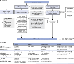 Summary of health insurance bc coverage and benefits provincial healthcare plan for british columbia residents. Canada S Universal Health Care System Achieving Its Potential The Lancet