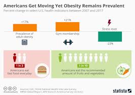 Chart Americans Get Moving Yet Obesity Remains Prevalent