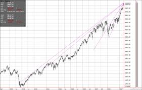 Do Nasdaq Lines Point To Price And Time International