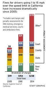 Penalties Drive Up Cost Of California Traffic Tickets