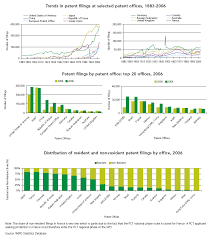 World Patent Report A Statistical Review 2008 Edition