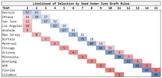 3 seed with same lottery odds as the no. 2020 Nhl Draft News No Decision Yet Issue Of Trades And Draft Lottery Odds Nhl Rumors