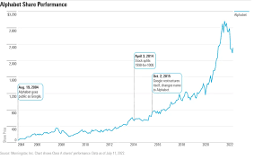 Before the alphabet rebrand in 2015, google effectively split its . Google S Stock Split Explained Morningstar