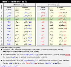 Get It Grammatically Correct Numbers To Arabic Words Dev Community