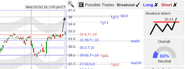 Breakout And Gap Stocks Page 34 Stocks Traders Laboratory