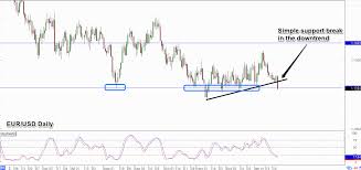 Trade Idea Support Break On Eur Usd Babypips Com