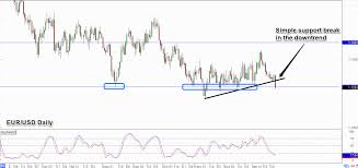 trade idea support break on eur usd babypips com