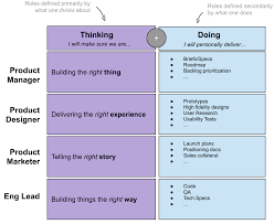 Thinking Based Product Roles Innovation Strategy Role User Experience Design