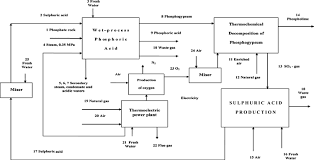 Schematic Diagram Of The Wet Process Phosphoric Acid