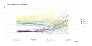 parallel coordinates plot from data to viz