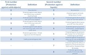 What Ip Ratings Mean