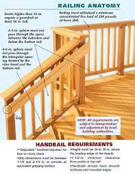 See more ideas about deck stairs, stair railing, porch steps. Simple Graphic Showing Handrail And Stair Railing Building Code Requirements Deck Stair Railing Stair Railing Outdoor Stair Railing