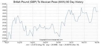 1400 Gbp British Pound Gbp To Mexican Peso Mxn Currency