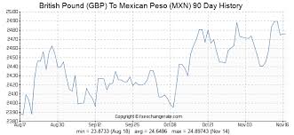 1400 gbp british pound gbp to mexican peso mxn currency