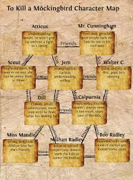 Tkam To Kill A Mockingbird Character Map Publish With