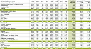 La remise des prix sera organisée le vendredi 2 juillet prochain, à l'occasion du marché des producteurs de pays qui se déroulera sur le parking de la chambre. Quel Prix Des Terres Dans Les Hauts De France En 2019