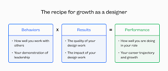 The Recipe For Developing Your Career As A Product Designer Inside Intercom Picture This Youre A Product Des Design Career Career Growth Career Development