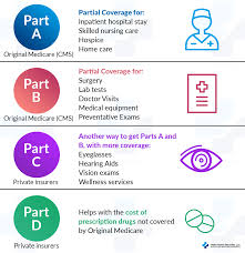 Image result for Medicare