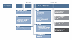 36 Competent What Is An Organisational Chart