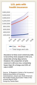 We have more than 14,000 5 star reviews so you know pet owners like you have seen what makes us different. Pet Insurance Draws Attention From State Regulators News Vin