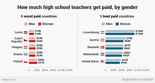 The Best And Worst Countries To Be A Teacher Based On Salary High School Teacher Teacher Teacher Salary