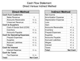 In other words, it lists where the cash inflows came from, usually customers, and where the cash outflows went. Direct And Indirect Method Of Cash Flow Statement