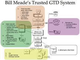 That's why david allen created getting things done®. Gtd Desk Get Back On The Gtd Band Wagon Gtd System Gtd Getting Things Done