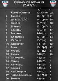 Все таблицы и статистика : Rezultaty I Turnirnaya Tablica 9 Tura Fnl Zaskok Goldvoice Club