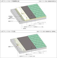リッジウェイは屋根飛び火試験認定適合品により、防火・準防火・第22条地域でも条件により施工が可能になりました。 また天井材の条件によっては、準耐火構造にも使用できるようになりました。 厚さ12ミリ以上の構造用合板を推奨します。 ・ 標準屋根勾配の場合、アスファルトルーフィング. ãƒ¬ã‚ªãƒ•ã‚£ãƒƒãƒˆãƒ«ãƒ¼ãƒ• å·¥æ³•ç´¹ä»‹ å¤–æ–­ç†±è¨­è¨ˆã‚µãƒãƒ¼ãƒˆã‚µã‚¤ãƒˆ æ±é‚¦ãƒ¬ã‚ª