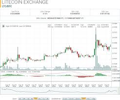 litecoin market report ltc top daily volume allcoinsnews com