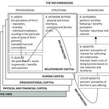› gina wilson 2014 geometry answers. Pdf Firm Competitive Advantage Through Relationship Management A Theory For Successful Sustainable Growth