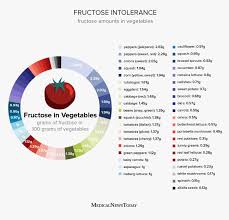 Image result for Hereditary Fructose Intolerance