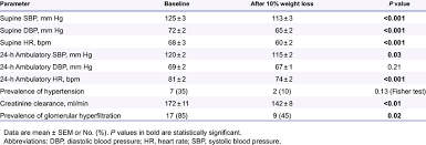 Blood Pressure Heart Rate And Creatinine Clearance Of The