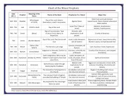 Chart Of Minor Prophets A Free Bible Chart From Word Of God Team Prophets Of The Bible Bible Facts Understanding The Bible