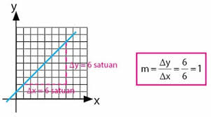 Persamaan Garis Lurus Rumus Cara Menentukan Contoh Soal