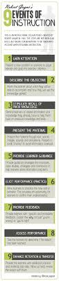 9 Events Of Instruction Infographic And Slideshare Presentation Infografica E Learning Apprendimento
