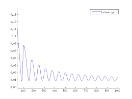 About Kalman Filter Why Is Kalman Gain Still Constant When Position And Velocity Change