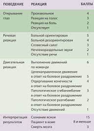 Шкала глазго (шкг) была предложена в 1974 г. Koma Istoriya Nejrobiologii