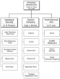 66 specific police organization chart