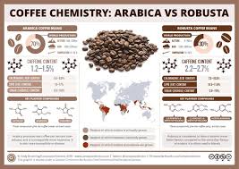 10 Things You Might Not Know About Coffee On International Coffee Day Types Of Coffee Beans Arabica Coffee Robusta Coffee