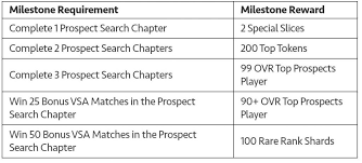 Don't level up champion mastery; Fifa Mobile 20 Top Prospects Guide Gamingonphone