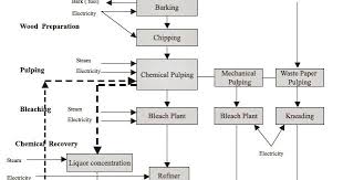 Process Flow Diagram Images Wiring Diagrams