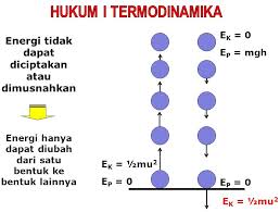 Hukum Termodinamika