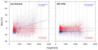Our currency rankings show that the most popular moldovan leu exchange rate is the mdl to eur rate. Gmd A New Bias Correction Method For Precipitation Over Complex Terrain Suitable For Different Climate States A Case Study Using Wrf Version 3 8 1