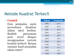 Berikut adalah detail contoh soal metode regresi kuadrat terkecil. Bab Ix Analisis Data Berkala Menentukan Trend Pertemuan Ke 17 Ppt Download