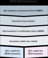 An overview of eis loss relief. Enterprise Investment Scheme Certificate And Claim To Relief Invest Walls